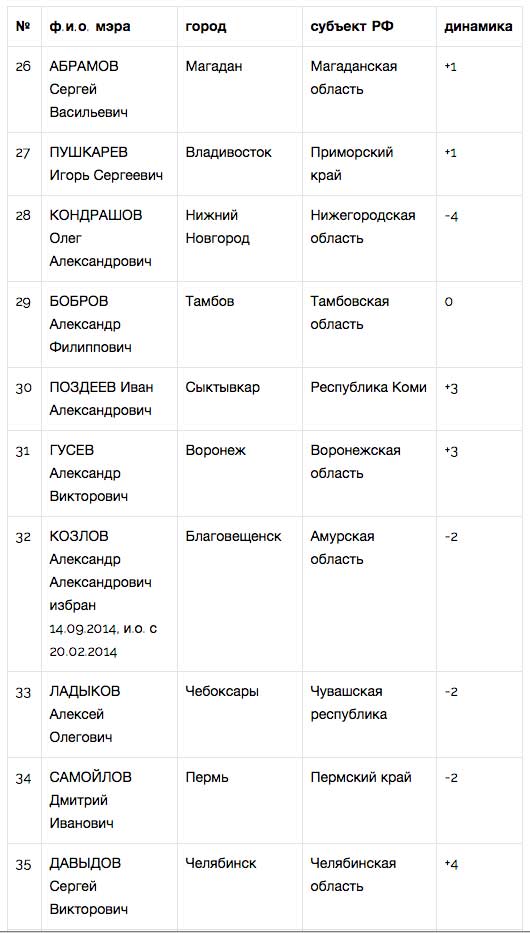 ЦИК «Рейтинг» назвал лучших мэров сентября