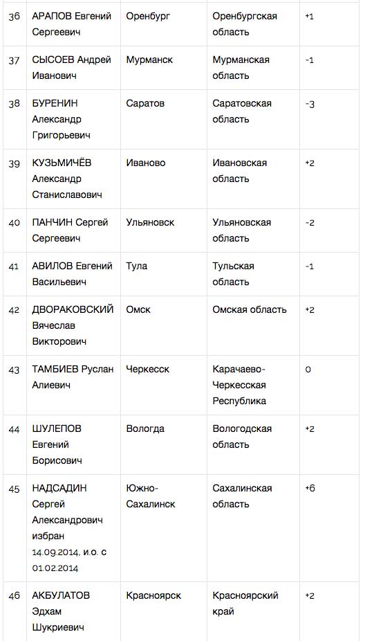 ЦИК «Рейтинг» назвал лучших мэров сентября