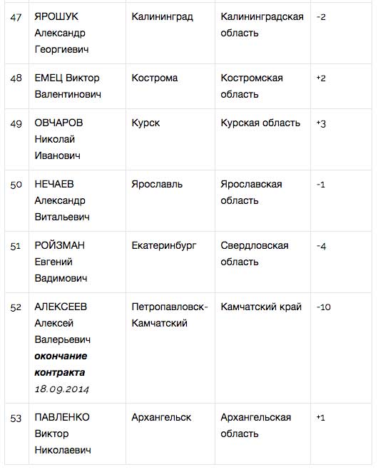 ЦИК «Рейтинг» назвал лучших мэров сентября