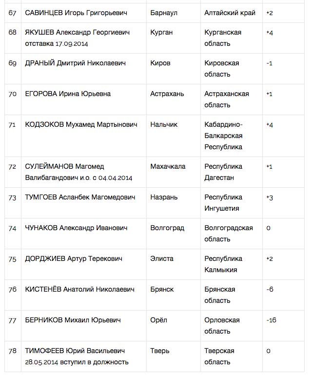 ЦИК «Рейтинг» назвал лучших мэров сентября