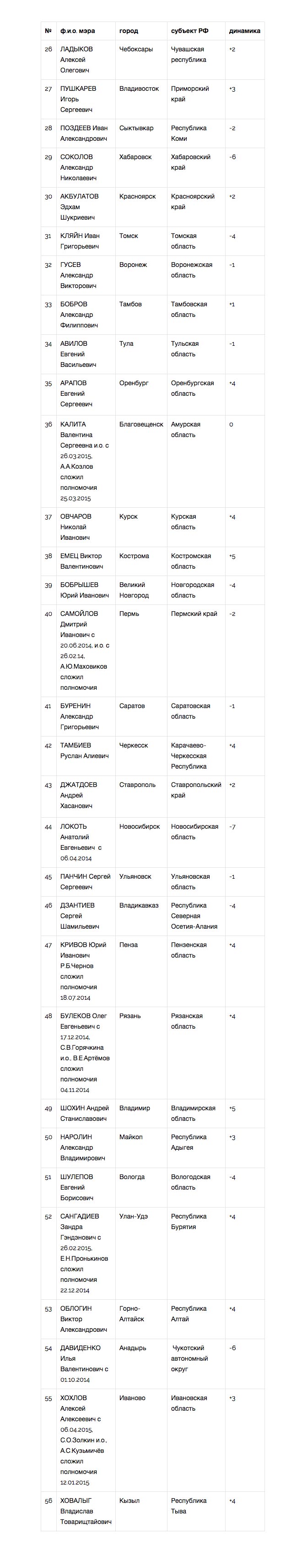 ЦИК «Рейтинг» назвал Сергея Собянина лучшим мэром месяца