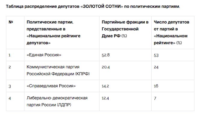 ЦИК «Рейтинг» опубликовал первый «Национальный рейтинг депутатов»