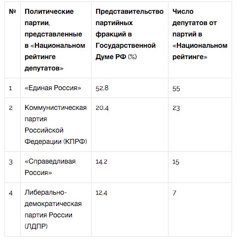 ЦИК «Рейтинг» опубликовал второй выпуск «Национального рейтинга депутатов»