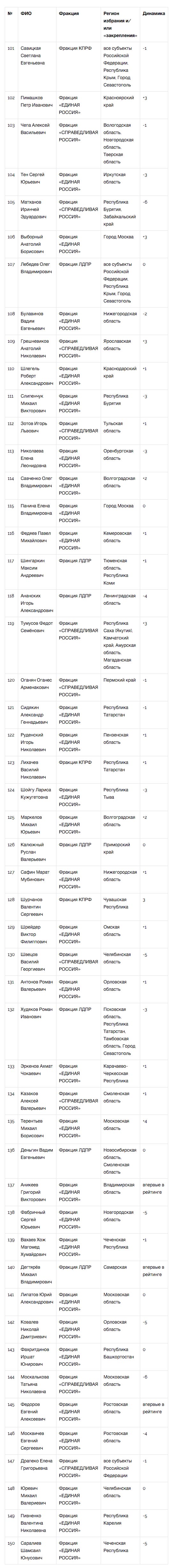 ЦИК «Рейтинг» опубликовал второй выпуск «Национального рейтинга депутатов»