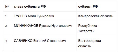 ЦИК «Рейтинг» подвел губернаторские итоги года