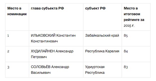 ЦИК «Рейтинг» подвел губернаторские итоги года