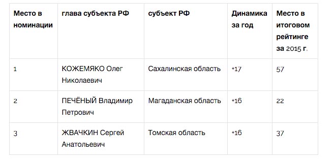 ЦИК «Рейтинг» подвел губернаторские итоги года