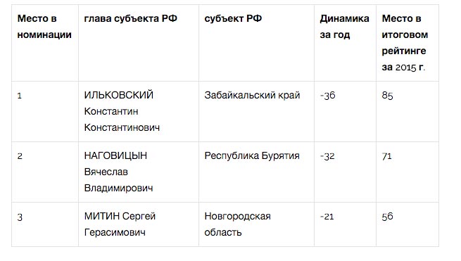 ЦИК «Рейтинг» подвел губернаторские итоги года