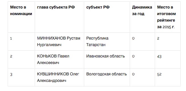 ЦИК «Рейтинг» подвел губернаторские итоги года