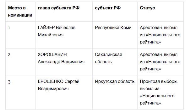 ЦИК «Рейтинг» подвел губернаторские итоги года
