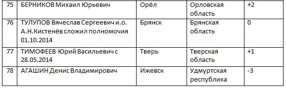 ЦИК «Рейтинг» подвел мэрские итоги ноября