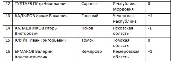 ЦИК «Рейтинг» подвел мэрские итоги ноября