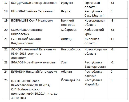 ЦИК «Рейтинг» подвел мэрские итоги ноября