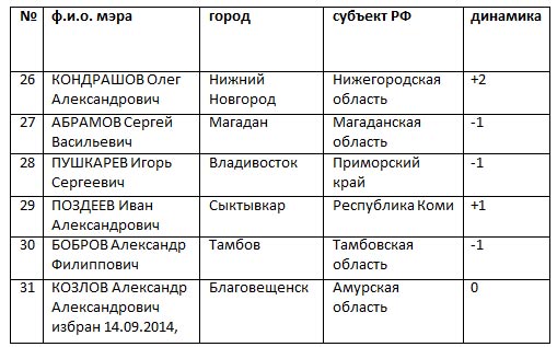 ЦИК «Рейтинг» подвел мэрские итоги ноября