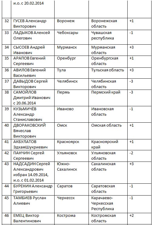 ЦИК «Рейтинг» подвел мэрские итоги ноября