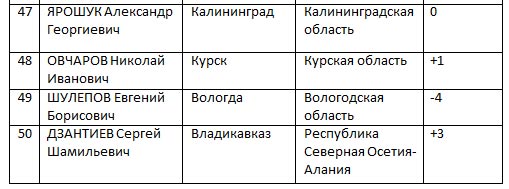 ЦИК «Рейтинг» подвел мэрские итоги ноября