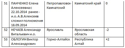 ЦИК «Рейтинг» подвел мэрские итоги ноября