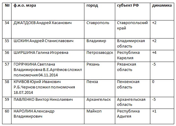 ЦИК «Рейтинг» подвел мэрские итоги ноября