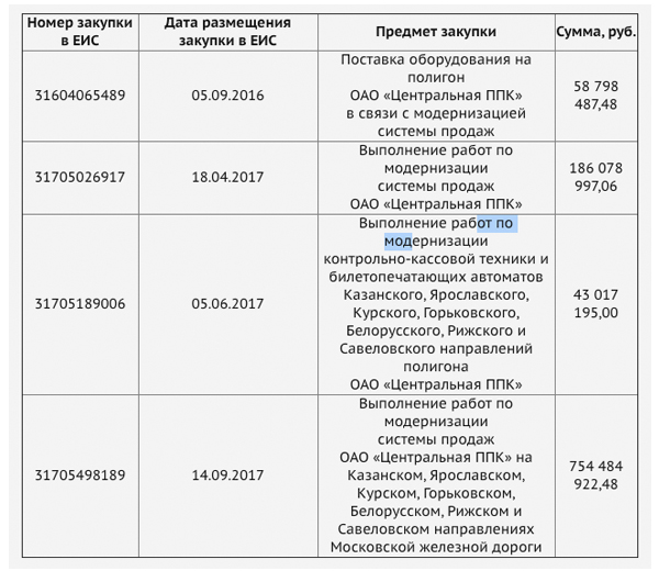 ЦППК: на ремонте автоматов распилен нехилый IT-бюджет