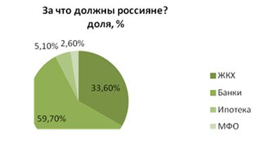 Долги за коммуналку будут расти