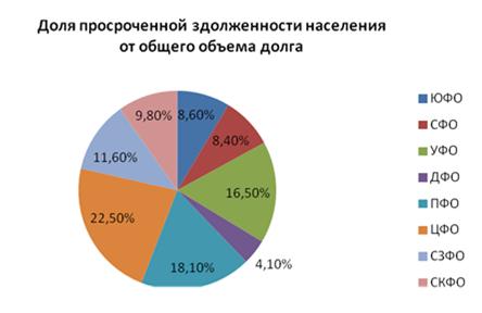 Долги за коммуналку будут расти