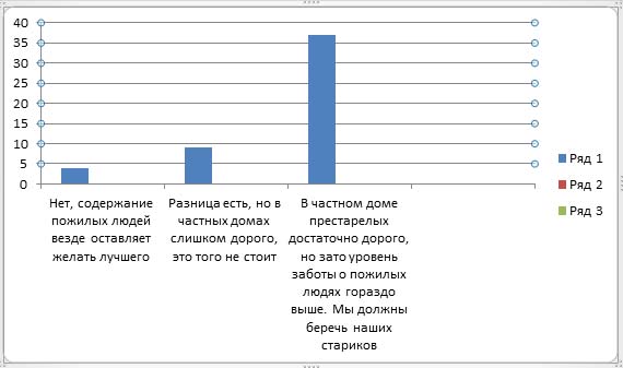 Дома престарелых в современной России