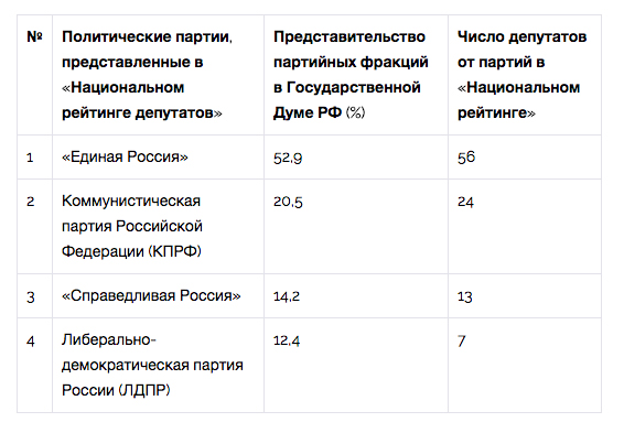 Единоросы укрепились в Национальном рейтинге депутатов