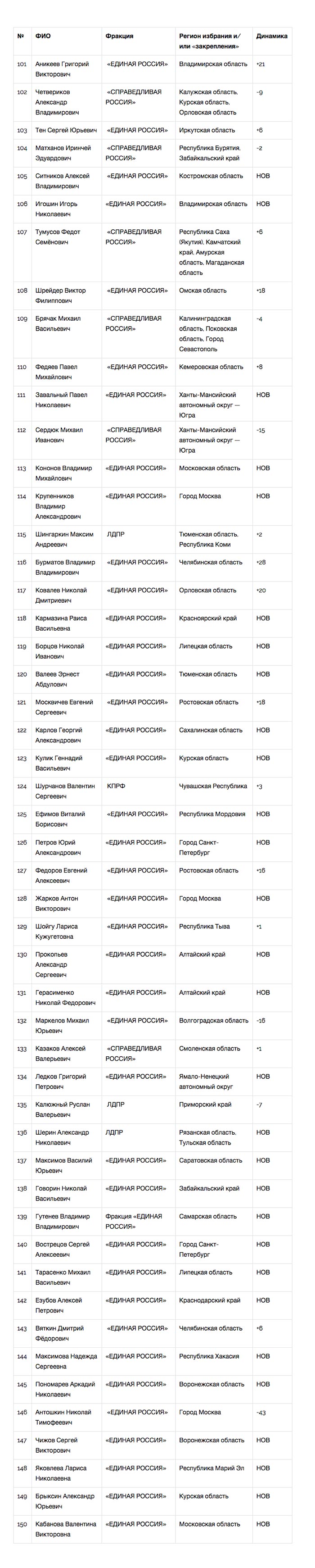 Единоросы укрепились в Национальном рейтинге депутатов