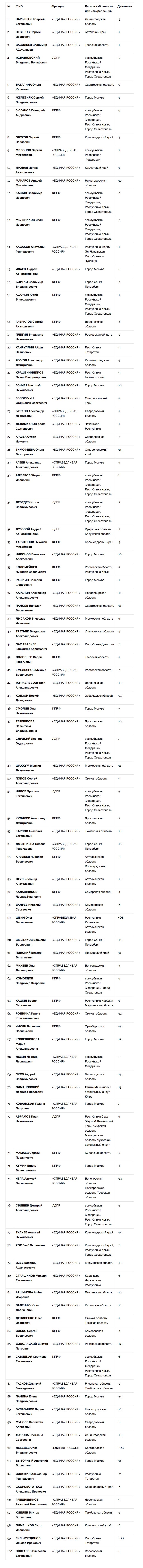 Единоросы укрепились в Национальном рейтинге депутатов
