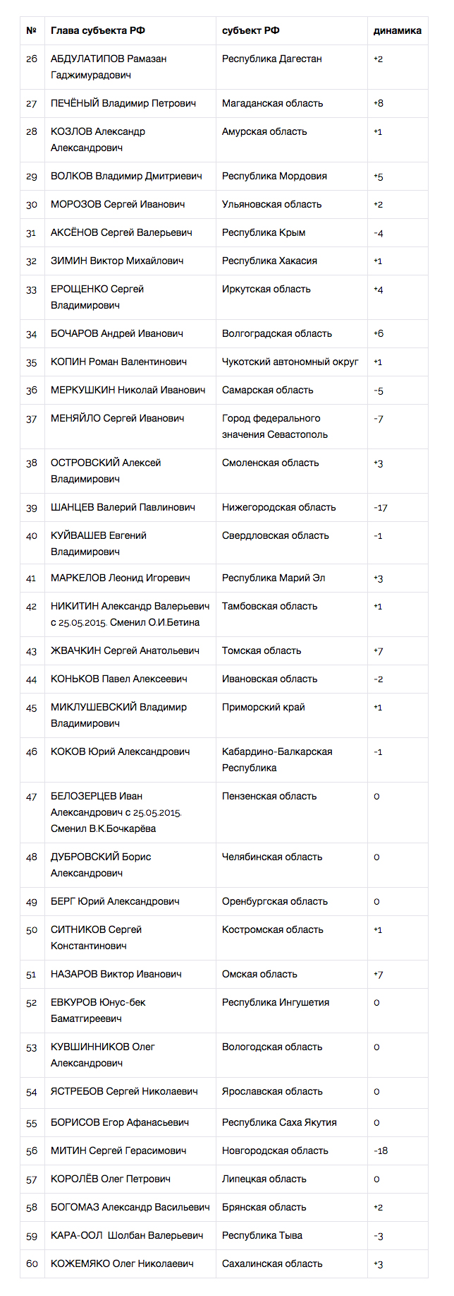 Глава Белгородской области возглавил «Национальный рейтинг губернаторов»