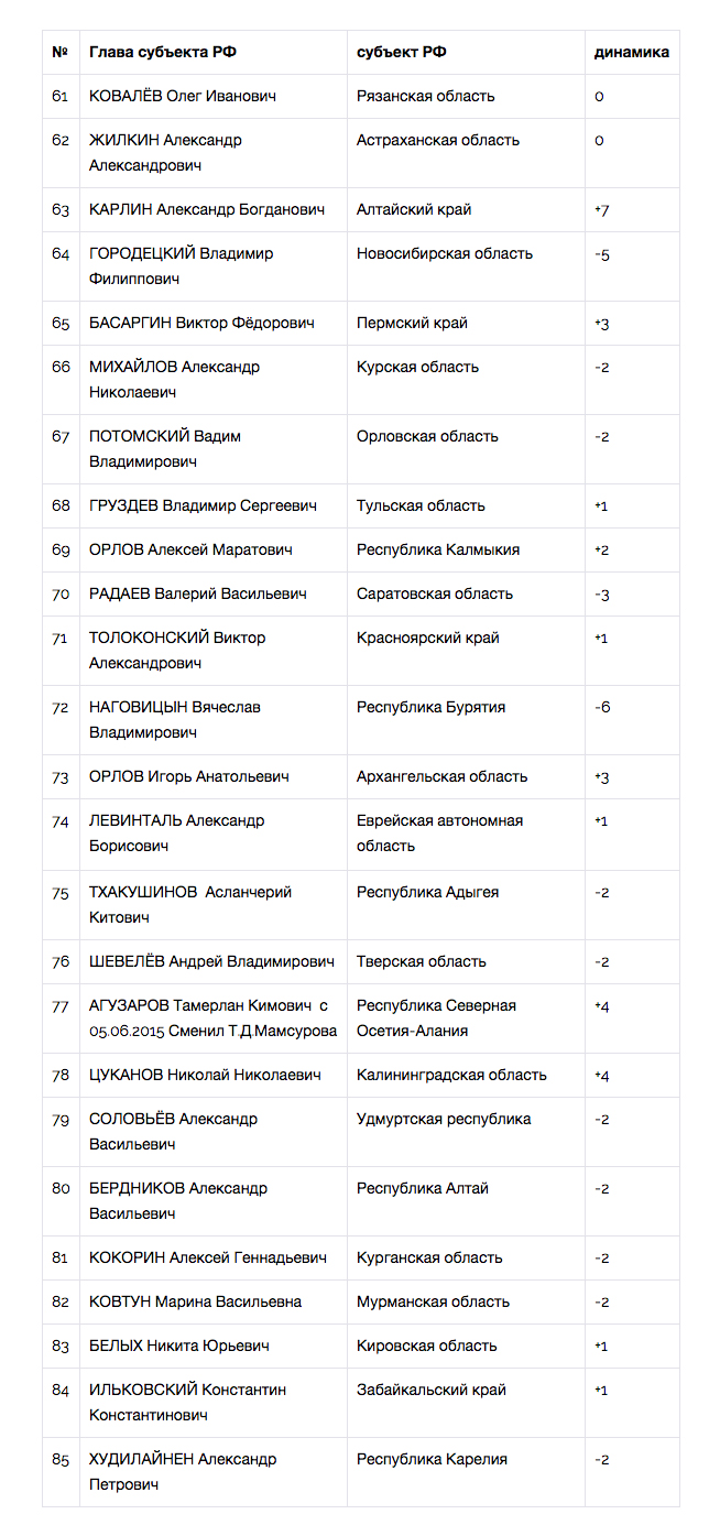 Глава Белгородской области возглавил «Национальный рейтинг губернаторов»