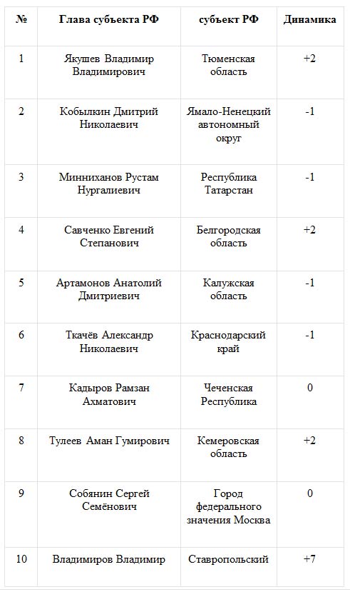 Глава Тюменской области возглавил «Народный рейтинг губернаторов»