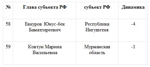Глава Тюменской области возглавил «Народный рейтинг губернаторов»