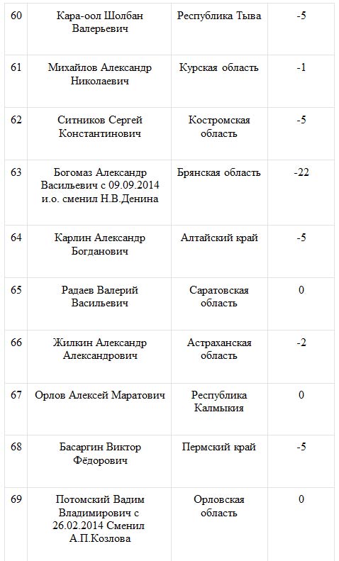 Глава Тюменской области возглавил «Народный рейтинг губернаторов»