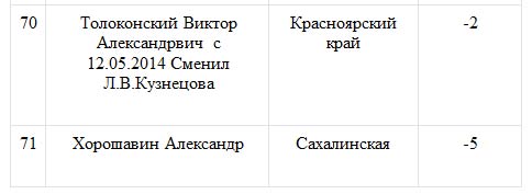 Глава Тюменской области возглавил «Народный рейтинг губернаторов»
