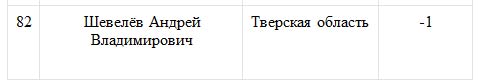 Глава Тюменской области возглавил «Народный рейтинг губернаторов»