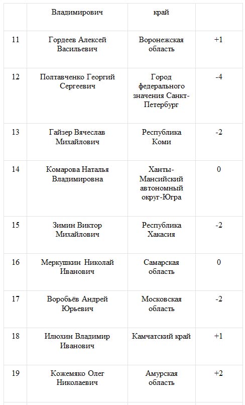 Глава Тюменской области возглавил «Народный рейтинг губернаторов»
