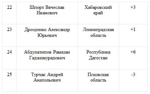 Глава Тюменской области возглавил «Народный рейтинг губернаторов»