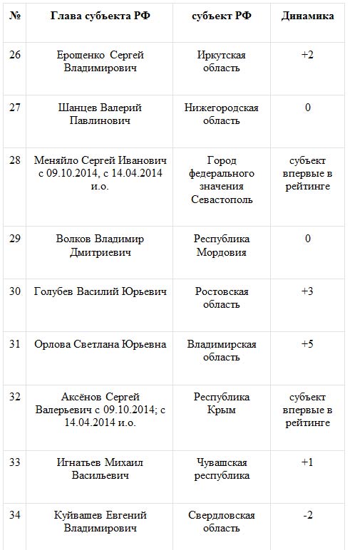 Глава Тюменской области возглавил «Народный рейтинг губернаторов»