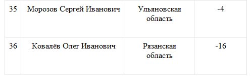 Глава Тюменской области возглавил «Народный рейтинг губернаторов»