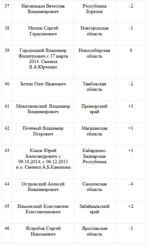 Глава Тюменской области возглавил «Народный рейтинг губернаторов»