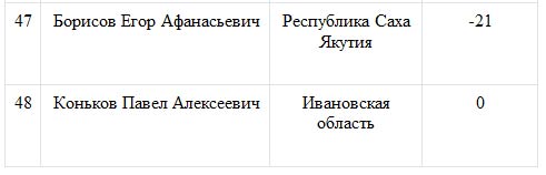 Глава Тюменской области возглавил «Народный рейтинг губернаторов»