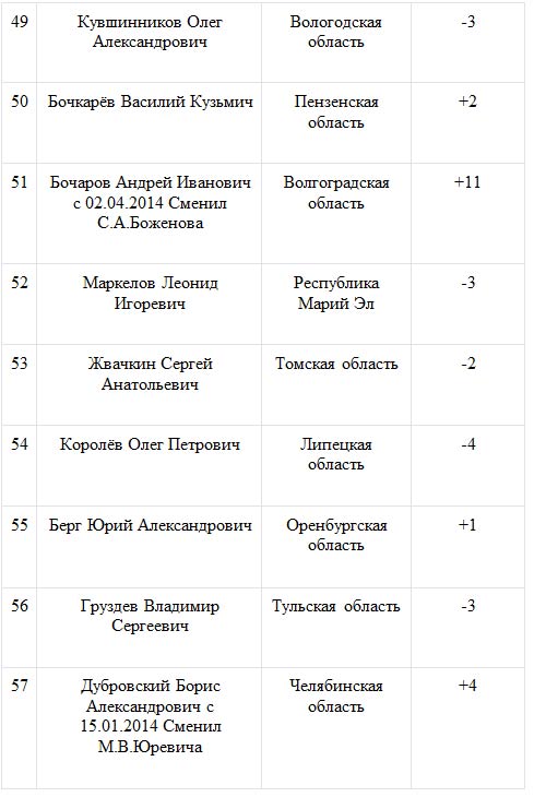 Глава Тюменской области возглавил «Народный рейтинг губернаторов»