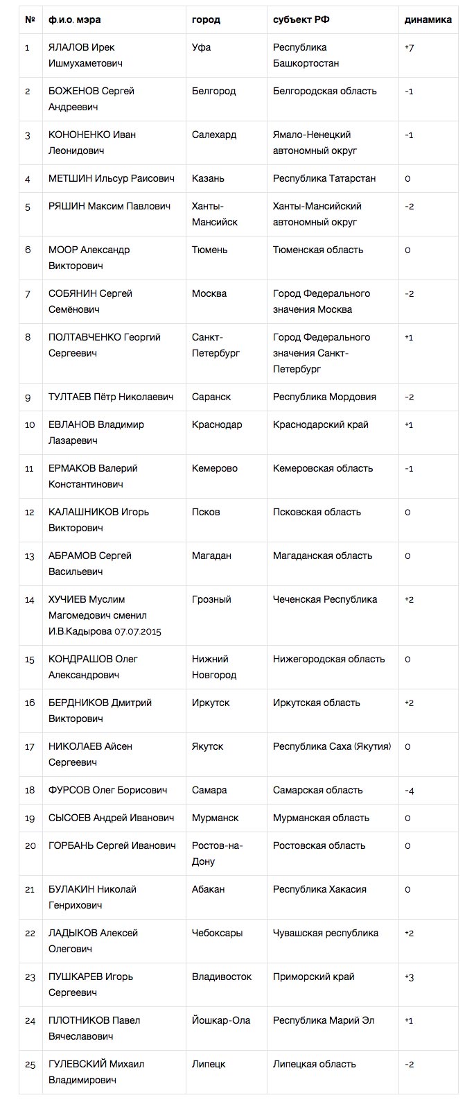 Июльский рейтинг мэров возглавил Ирек Ялалов (Уфа)
