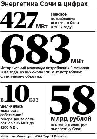 Как олимпийская электростанция оказалась в Чечне