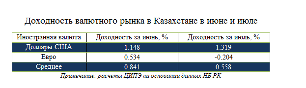 Казахстанский эксперимент по экономике: кто на чем зарабатывает и теряет