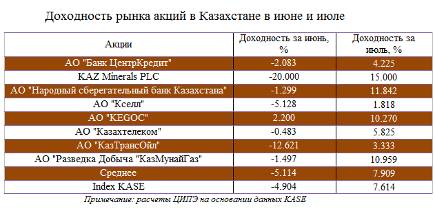 Казахстанский эксперимент по экономике: кто на чем зарабатывает и теряет