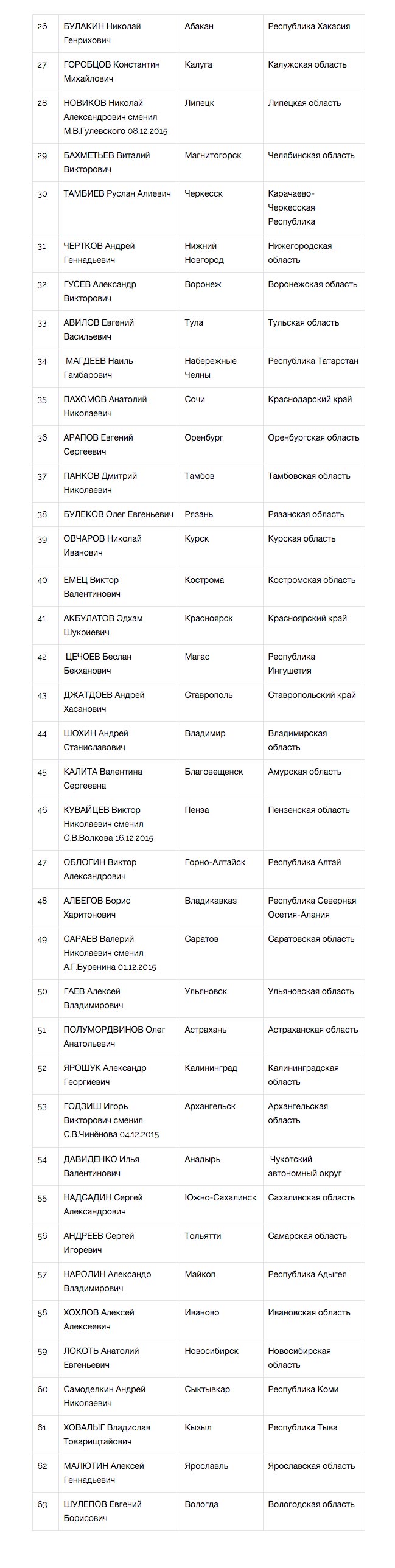 Лучшие мэры 2015 года: Метшин, Полежаев и Евланов
