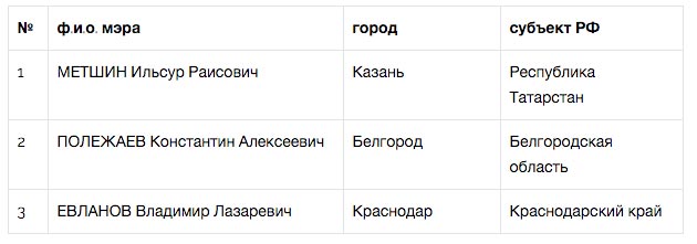 Лучшие мэры 2015 года: Метшин, Полежаев и Евланов