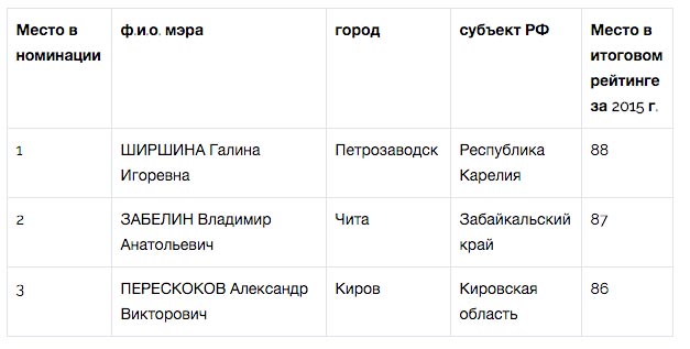 Лучшие мэры 2015 года: Метшин, Полежаев и Евланов